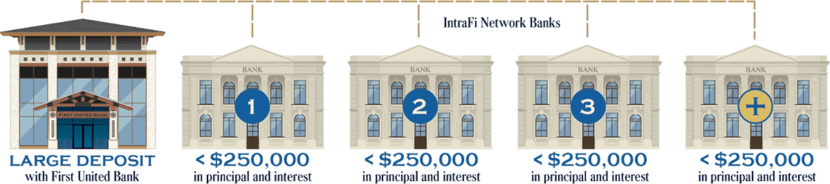 IntraFi Network Banks