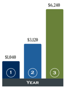 Savings Bar Graph